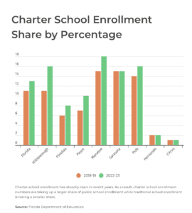Charter schools continue to grow across the Tampa Bay area