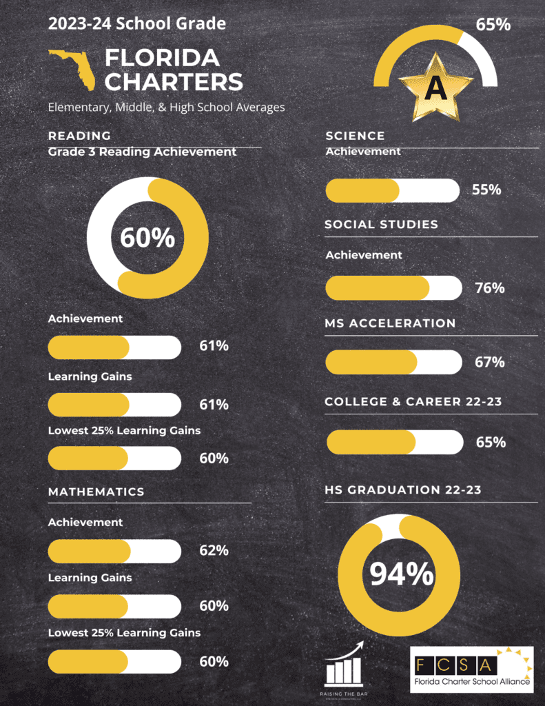 FCSA charter school Report Card 2024 FCSA - Florida Charter School Alliance