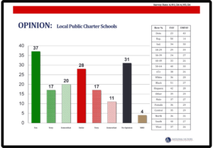 New Poll: Florida Families Continue to Show Strong Public Support for Charter Schools & School Choice
