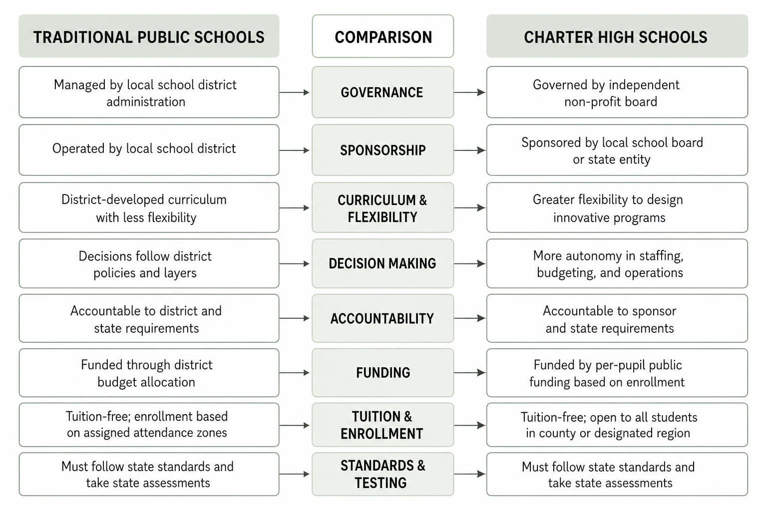 charters high schools near me